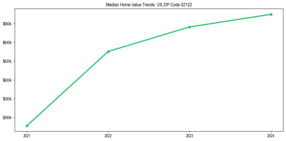 Median property value trends in 