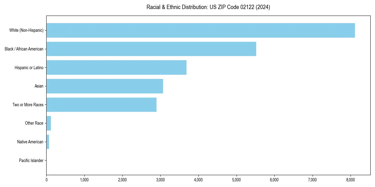 Bar chart showing racial distribution in  for 2024