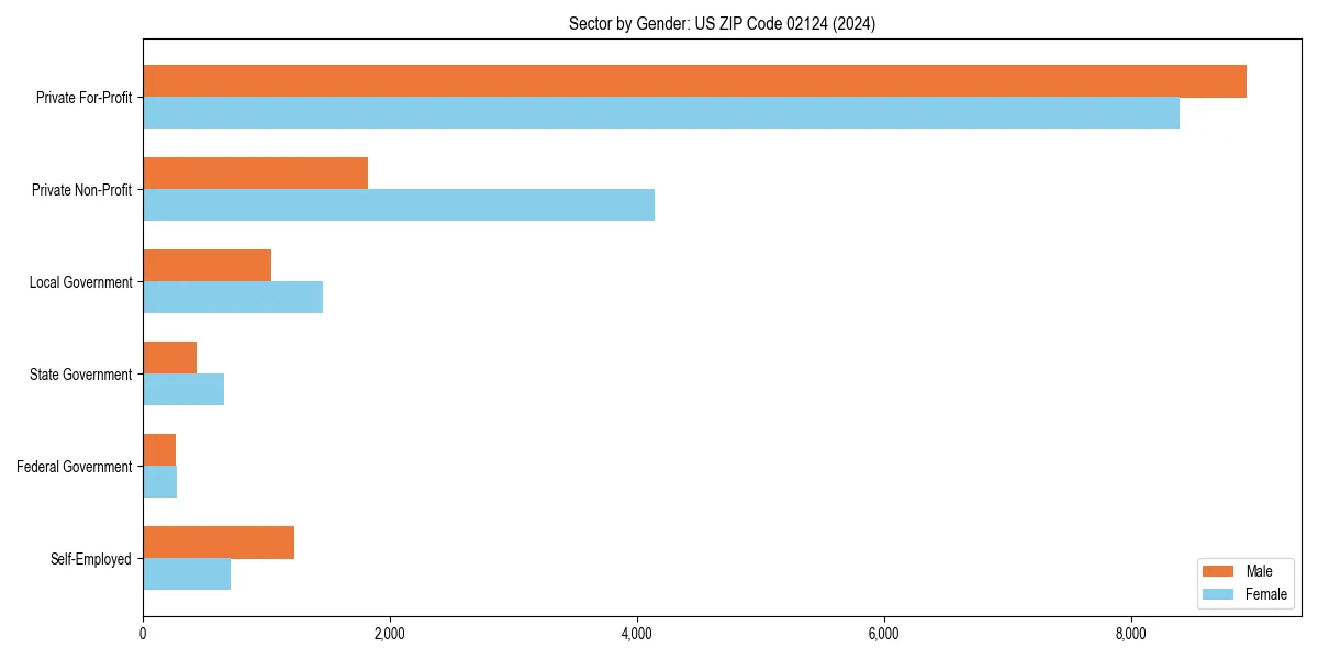 Employment sector breakdown by gender in 