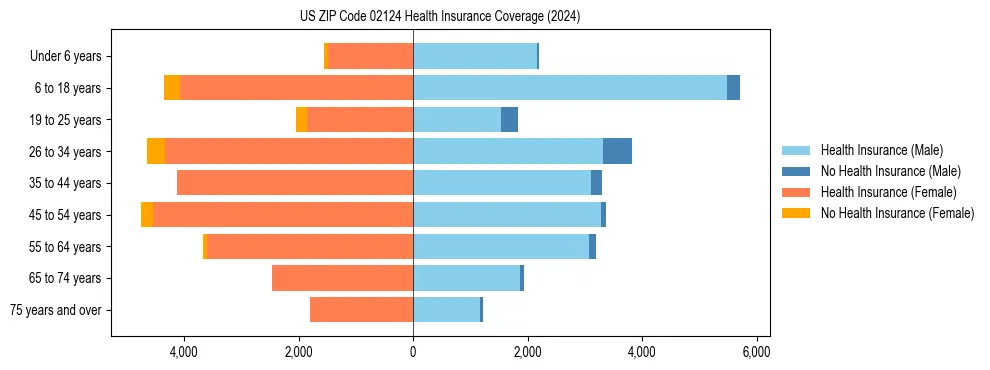 Health insurance pyramid for US ZIP Code 02124