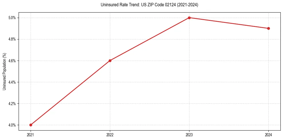 Uninsured trend chart for US ZIP Code 02124