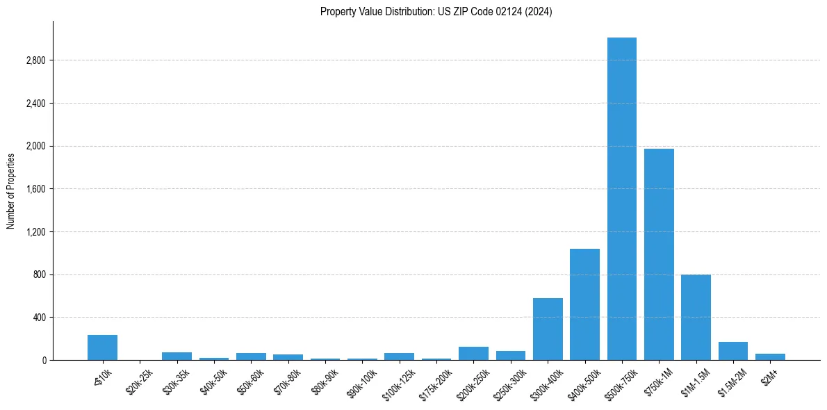 Value Distribution for 