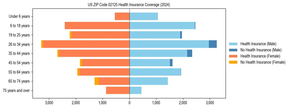 Health insurance pyramid for US ZIP Code 02125