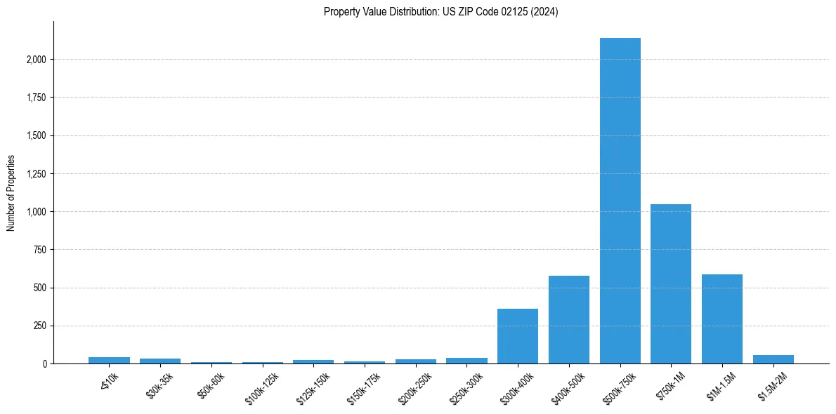 Value Distribution for 