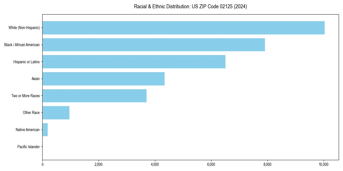 Bar chart showing racial distribution in  for 2024
