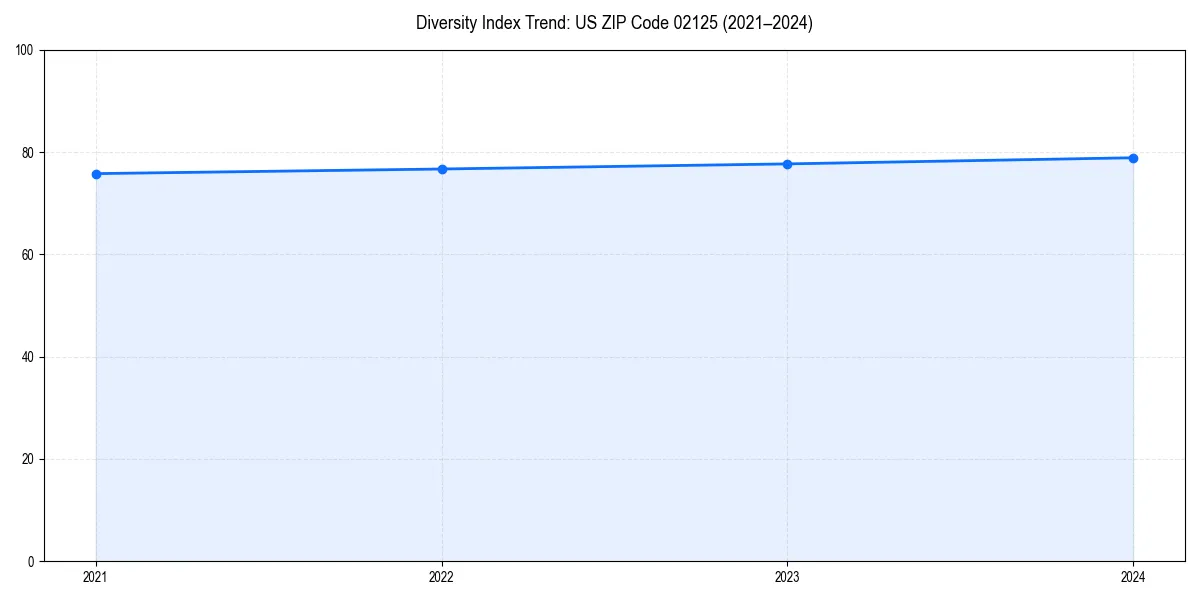 Line chart showing diversity index trends for 