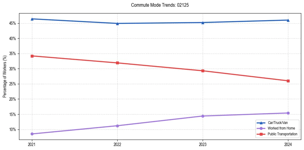 Transportation trends in US ZIP Code 02125