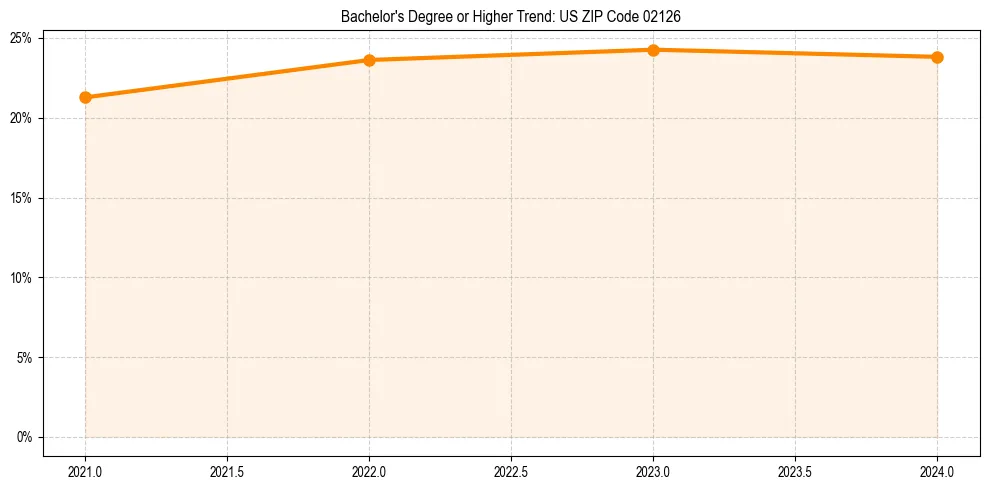 Trend chart showing bachelor degree growth in 
