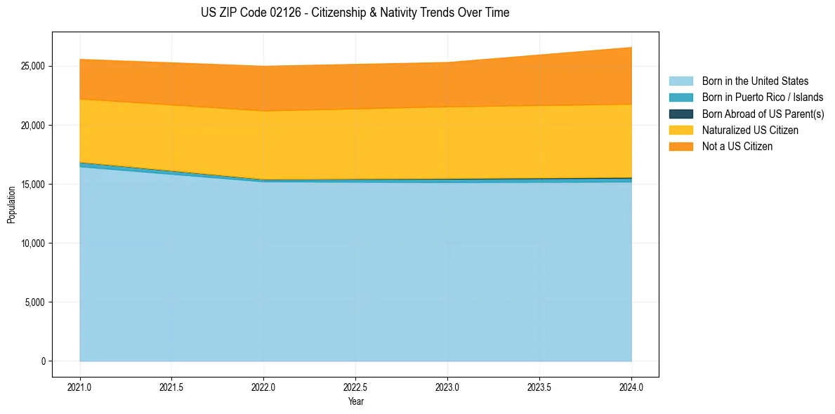 Historical nativity trends for 