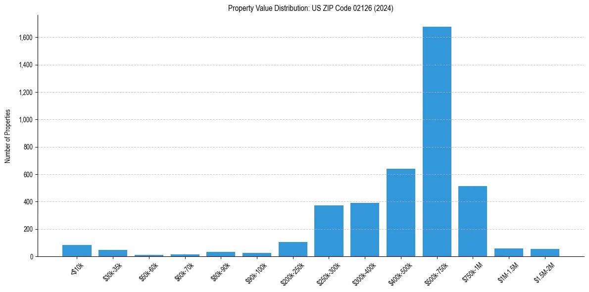 Value Distribution for 