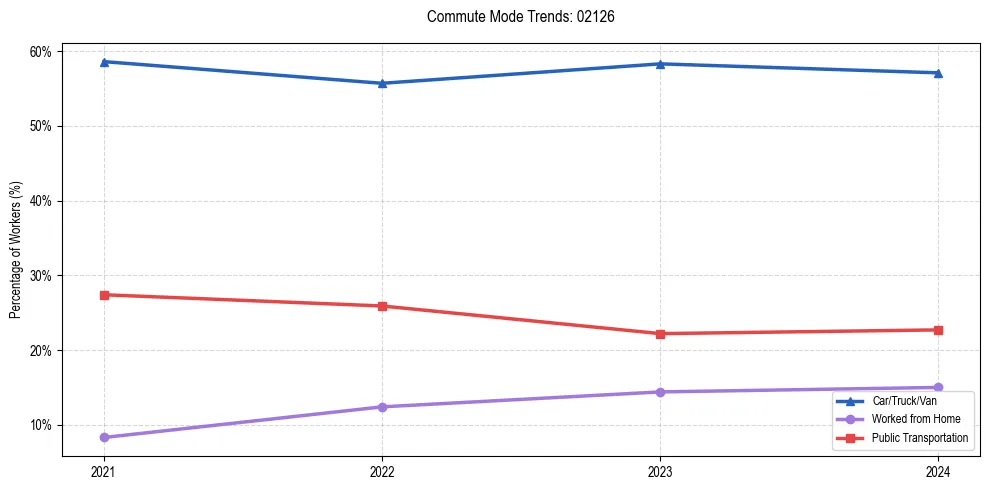 Transportation trends in US ZIP Code 02126