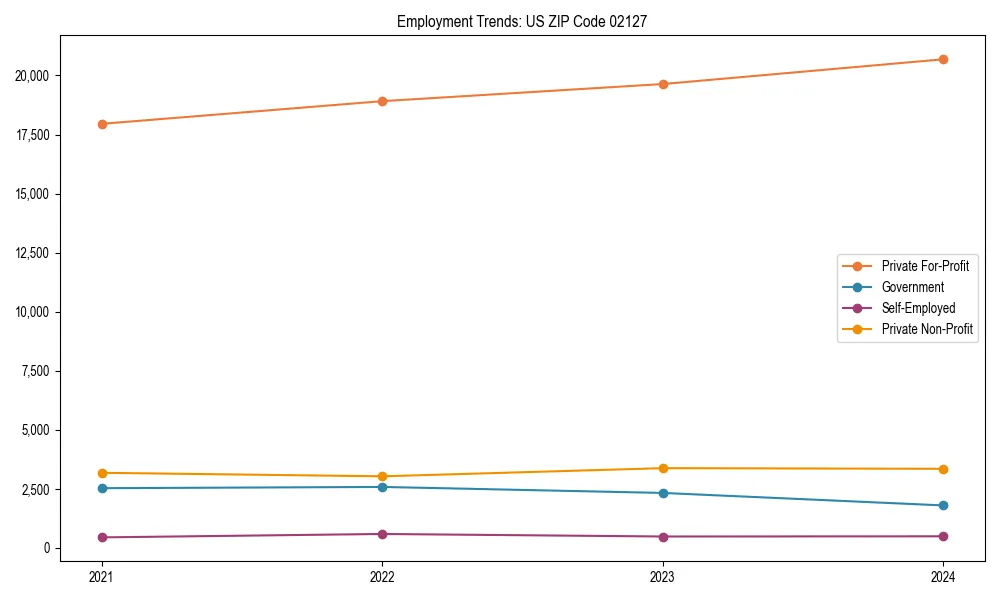Long-term employment trends in 
