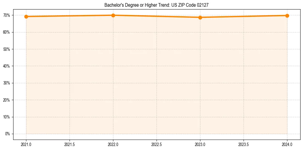 Trend chart showing bachelor degree growth in 