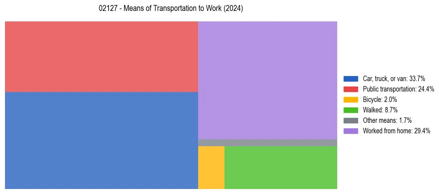Commute modes in US ZIP Code 02127