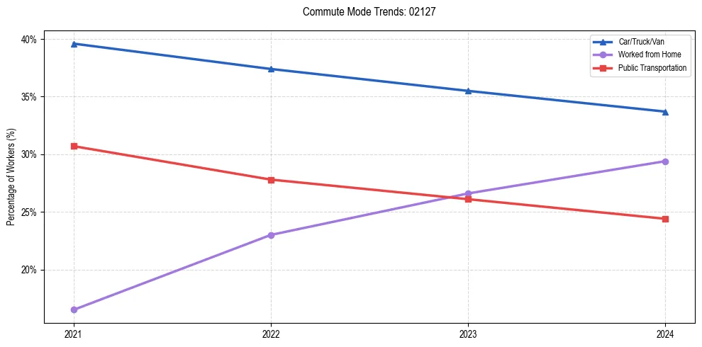 Transportation trends in US ZIP Code 02127