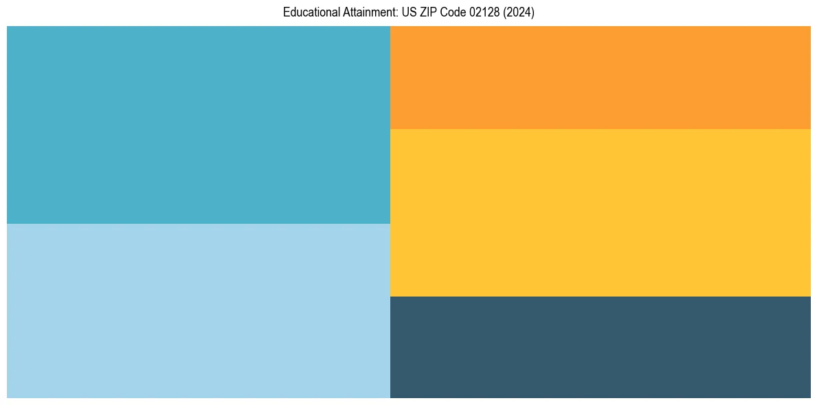 Education Treemap for  in 2024