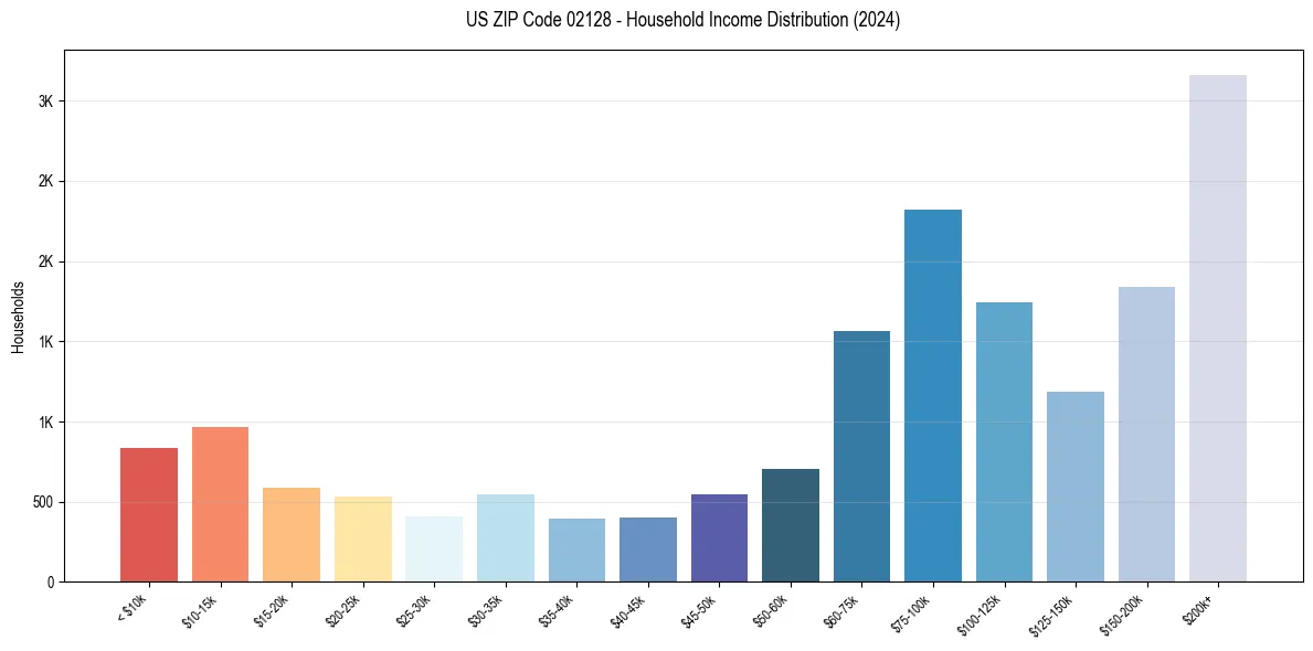 Income Distribution for 
