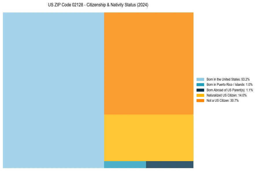 Nativity Treemap for 