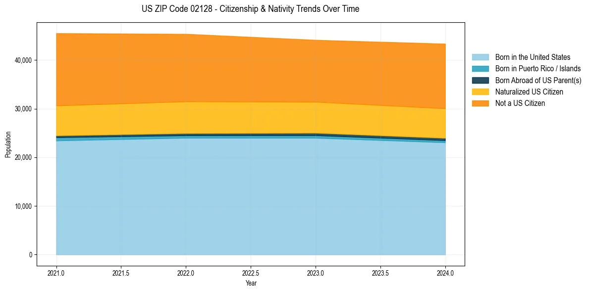 Historical nativity trends for 
