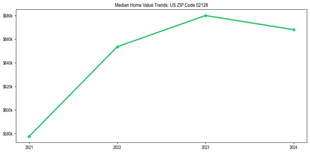 Median property value trends in 