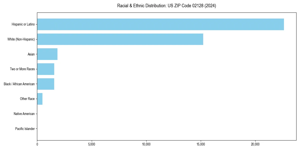 Bar chart showing racial distribution in  for 2024