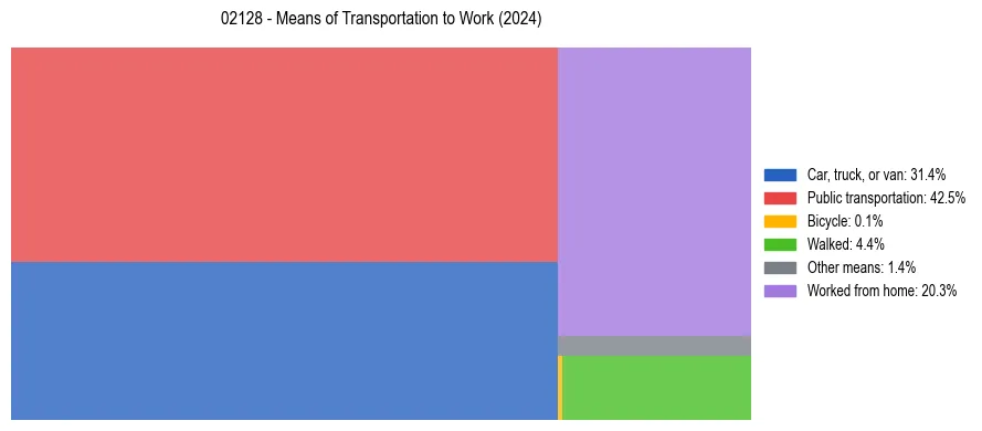 Commute modes in US ZIP Code 02128