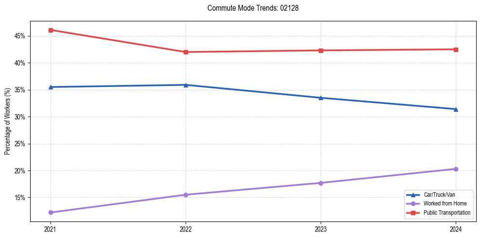 Transportation trends in US ZIP Code 02128