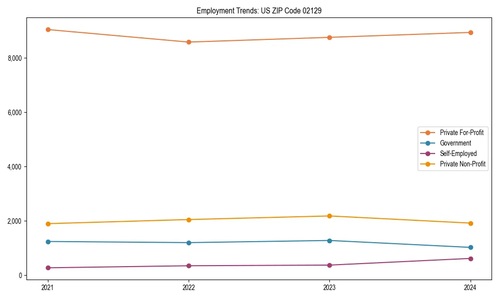 Long-term employment trends in 