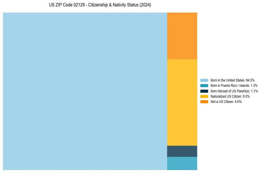 Nativity Treemap for 