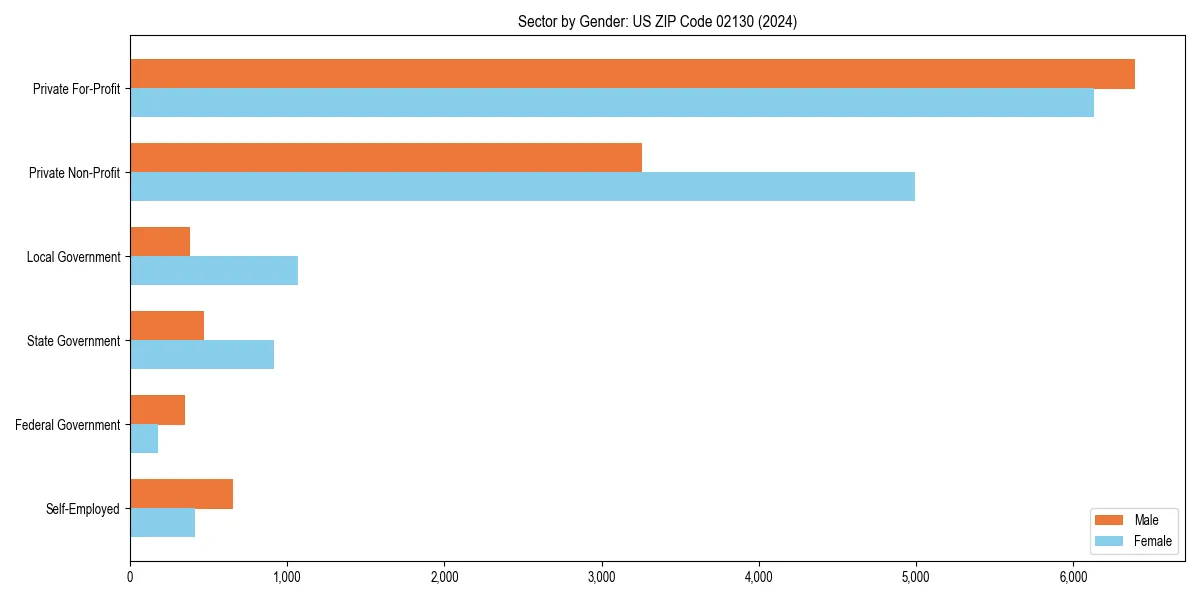 Employment sector breakdown by gender in 
