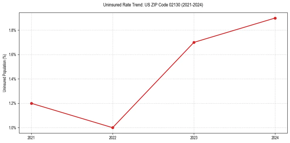 Uninsured trend chart for US ZIP Code 02130