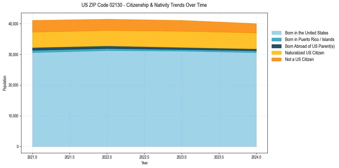 Historical nativity trends for 