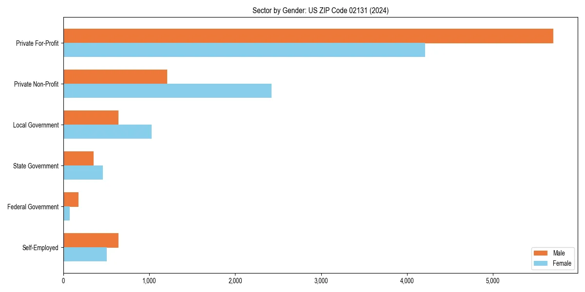 Employment sector breakdown by gender in 