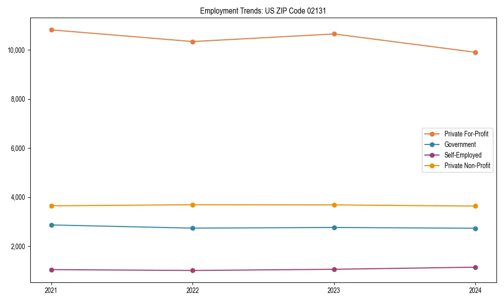 Long-term employment trends in 