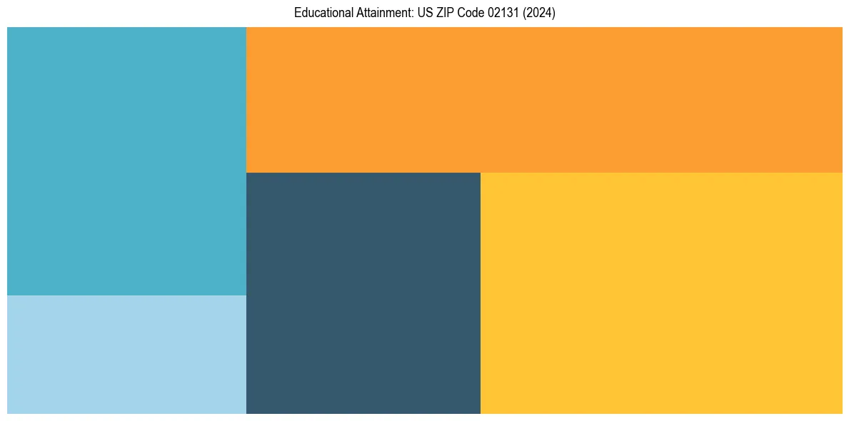Education Treemap for  in 2024