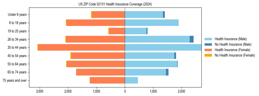 Health insurance pyramid for US ZIP Code 02131