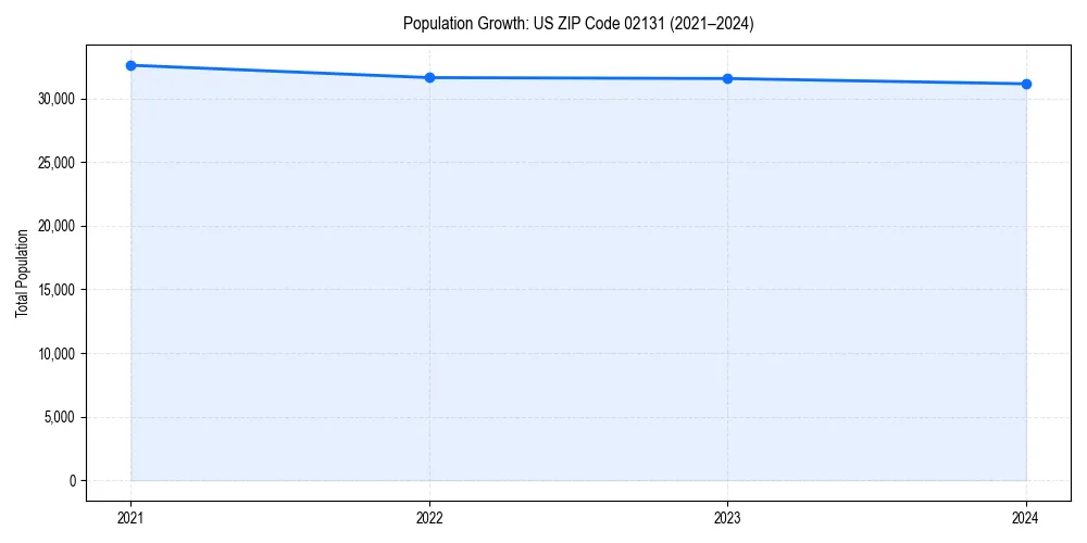 Population trends in 