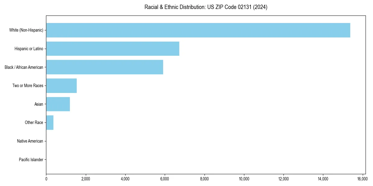 Bar chart showing racial distribution in  for 2024
