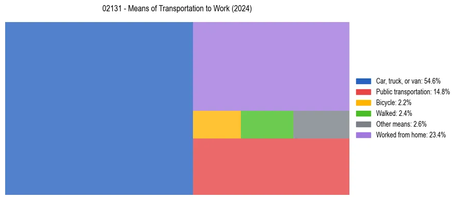 Commute modes in US ZIP Code 02131