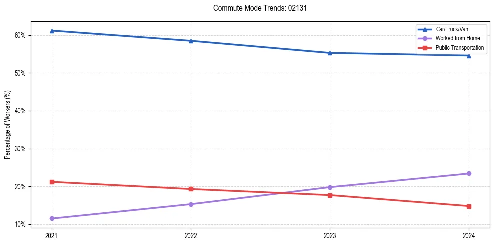 Transportation trends in US ZIP Code 02131