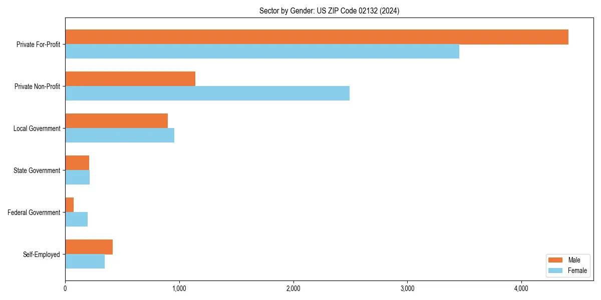 Employment sector breakdown by gender in 