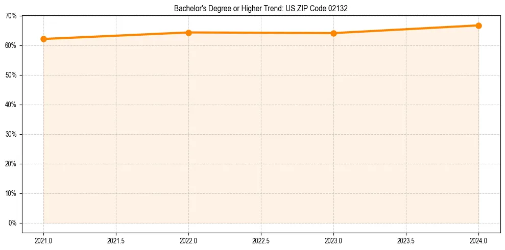 Trend chart showing bachelor degree growth in 