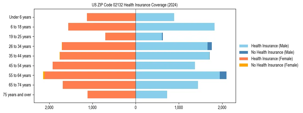 Health insurance pyramid for US ZIP Code 02132