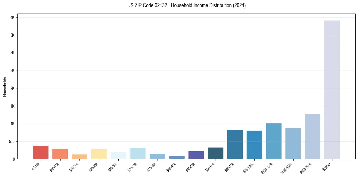 Income Distribution for 