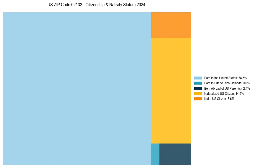 Nativity Treemap for 