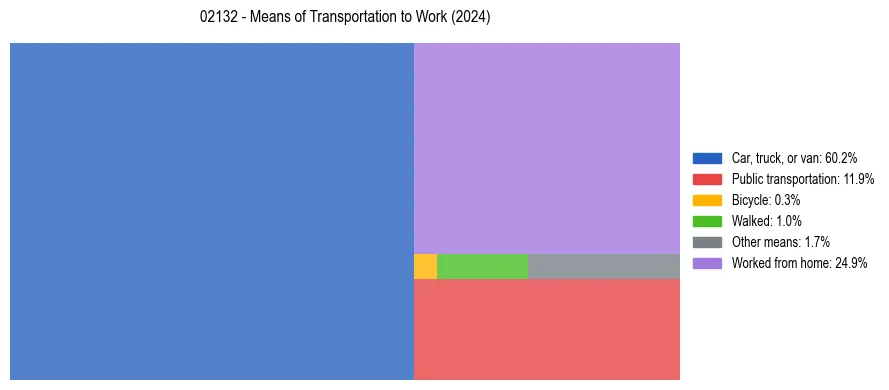 Commute modes in US ZIP Code 02132