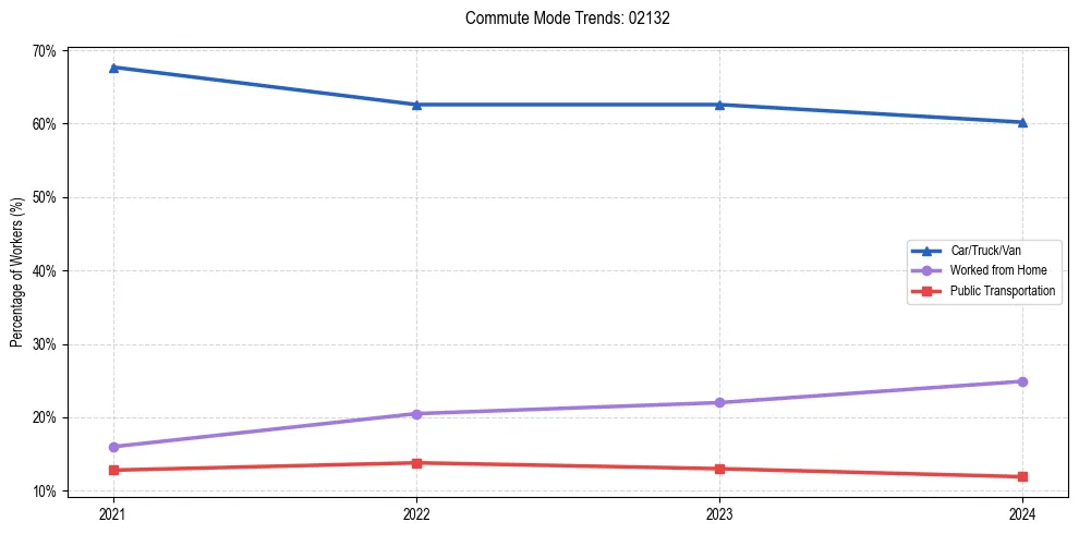 Transportation trends in US ZIP Code 02132