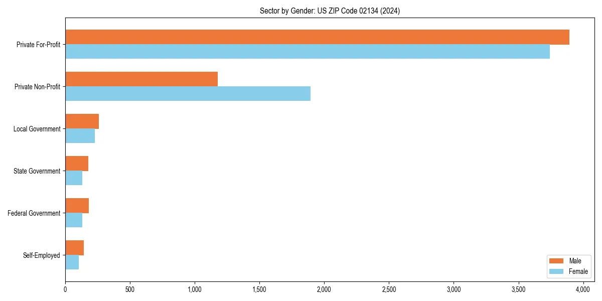 Employment sector breakdown by gender in 