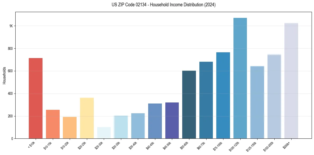 Income Distribution for 