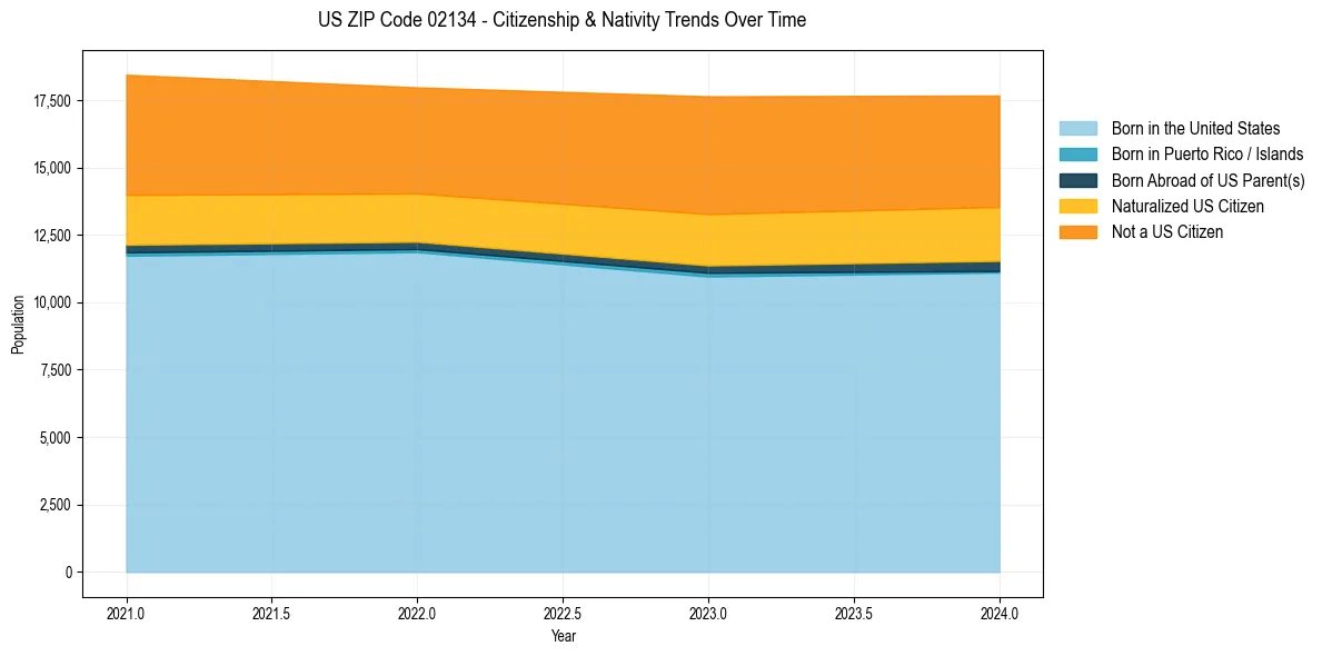 Historical nativity trends for 